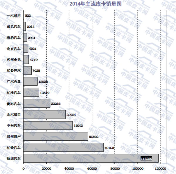 2015年前十月主流皮卡市场发展趋势研析