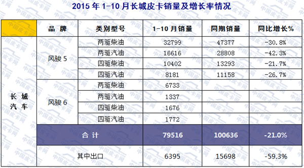 2015年前十月主流皮卡市场发展趋势研析