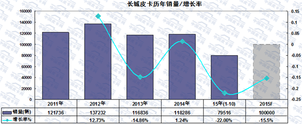 2015年前十月主流皮卡市场发展趋势研析