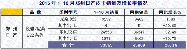 2015年前十月主流皮卡市场发展趋势研析