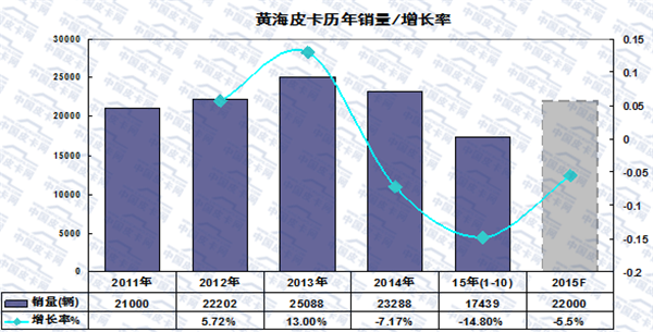 2015年前十月主流皮卡市场发展趋势研析