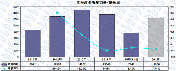 2015年前十月主流皮卡市场发展趋势研析