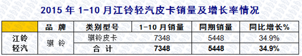 2015年前十月主流皮卡市场发展趋势研析