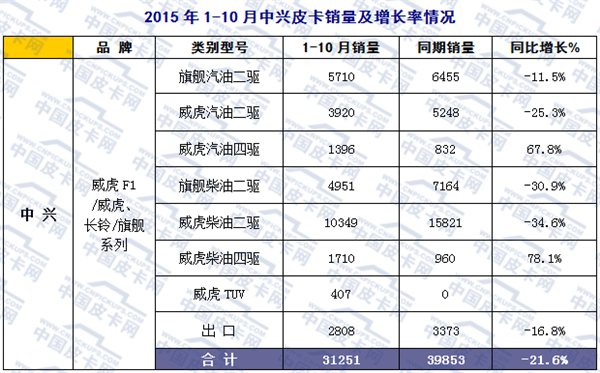 2015年前十月主流皮卡市场发展趋势研析