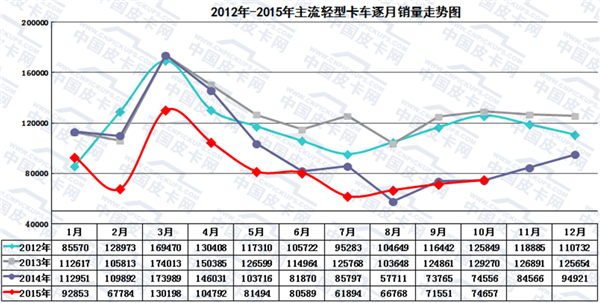 2015年前十月主流轻卡市场发展趋势