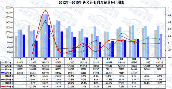 2015年前十月主流轻卡市场发展趋势