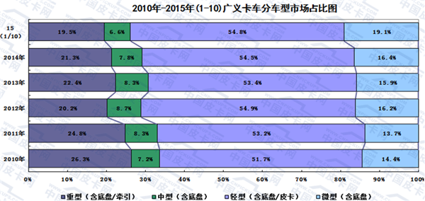 2015年前十月主流轻卡市场发展趋势