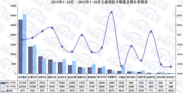 2015年前十月主流轻卡市场发展趋势