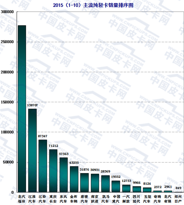 2015年前十月主流轻卡市场发展趋势