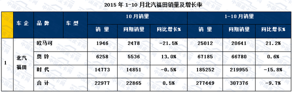 2015年前十月主流轻卡市场发展趋势