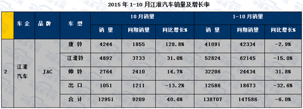 2015年前十月主流轻卡市场发展趋势