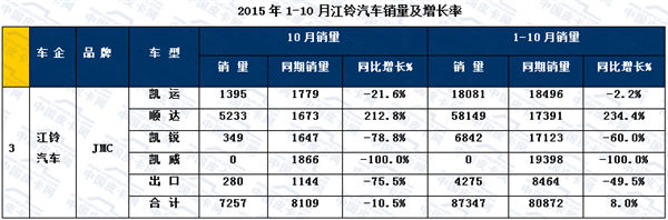 2015年前十月主流轻卡市场发展趋势