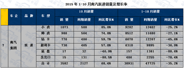 2015年前十月主流轻卡市场发展趋势