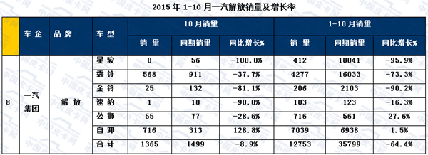 2015年前十月主流轻卡市场发展趋势