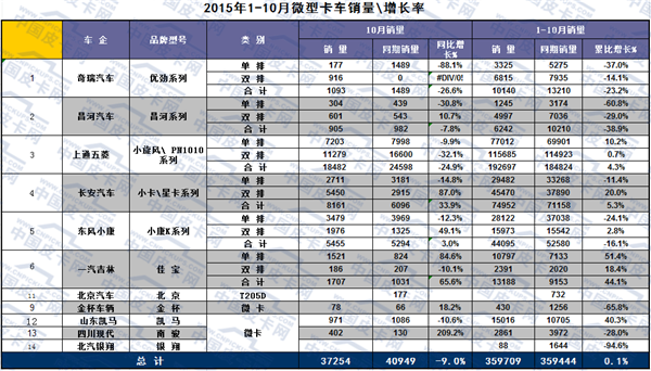 2015年1-10月微型卡车市场分析