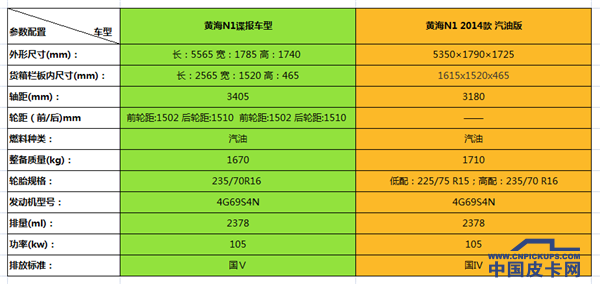 谍报再续：2.5米！黄海N系皮卡加装“长尾巴”