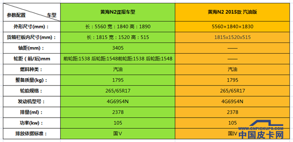 谍报再续：2.5米！黄海N系皮卡加装“长尾巴”