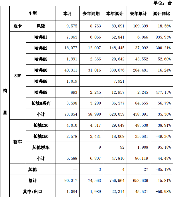 长城汽车11月产销快报 皮卡销量逆势增长