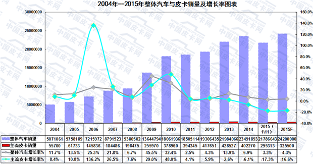 2015年前十一月国产皮卡市场研析