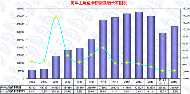 2015年前十一月国产皮卡市场研析