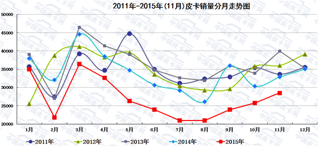 2015年前十一月国产皮卡市场研析