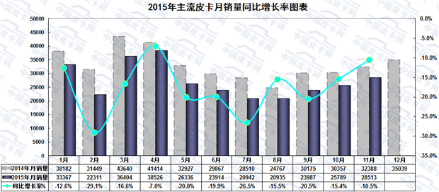 2015年前十一月国产皮卡市场研析