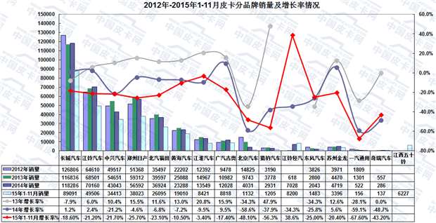 2015年前十一月国产皮卡市场研析