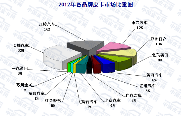 2015年前十一月国产皮卡市场研析