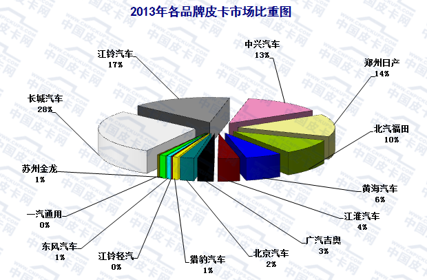 2015年前十一月国产皮卡市场研析