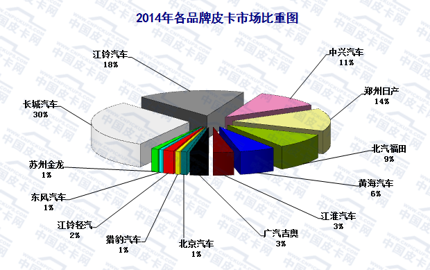 2015年前十一月国产皮卡市场研析