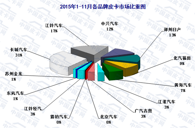 2015年前十一月国产皮卡市场研析