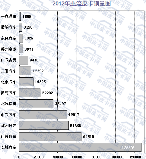 2015年前十一月国产皮卡市场研析