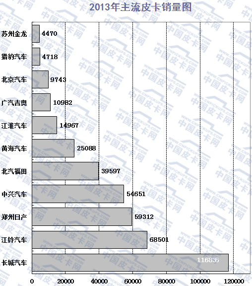 2015年前十一月国产皮卡市场研析