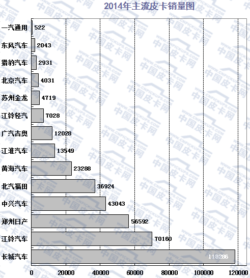 2015年前十一月国产皮卡市场研析