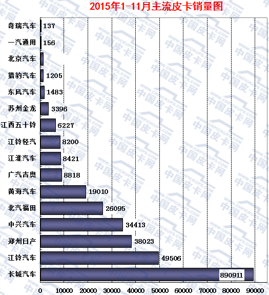 2015年前十一月国产皮卡市场研析