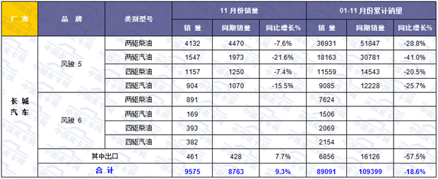 2015年前十一月国产皮卡市场研析