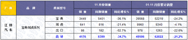 2015年前十一月国产皮卡市场研析