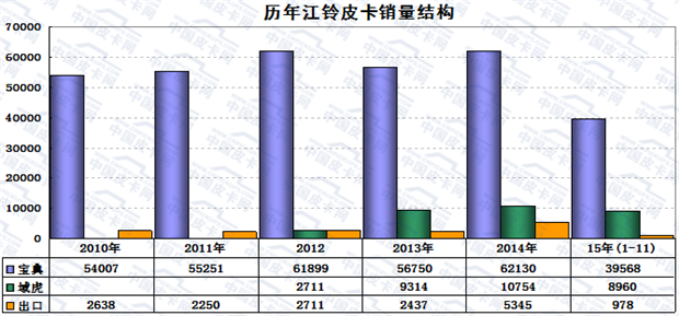 2015年前十一月国产皮卡市场研析