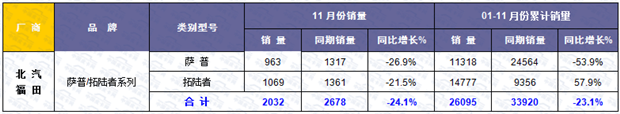 2015年前十一月国产皮卡市场研析