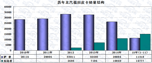 2015年前十一月国产皮卡市场研析