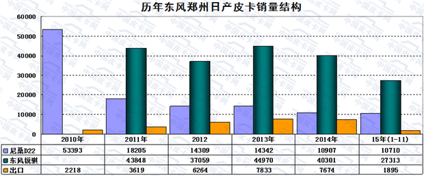 2015年前十一月国产皮卡市场研析