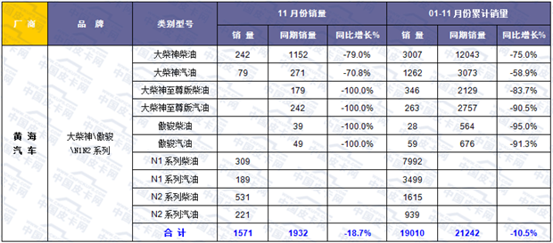 2015年前十一月国产皮卡市场研析