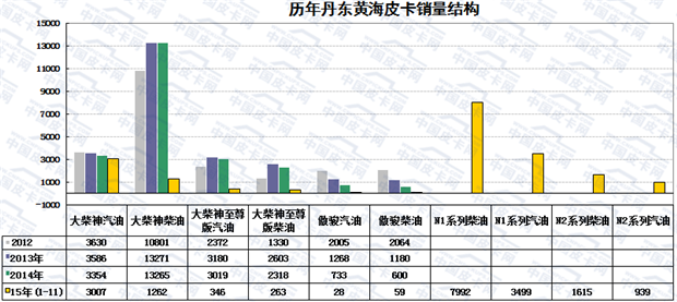 2015年前十一月国产皮卡市场研析