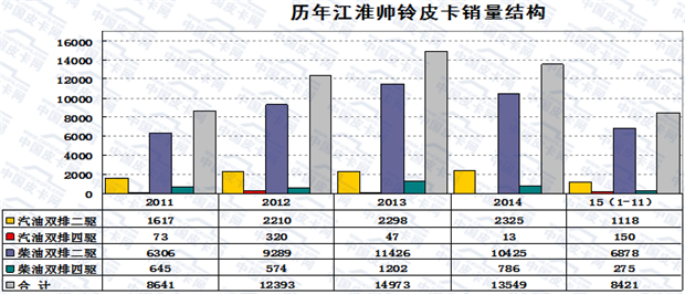 2015年前十一月国产皮卡市场研析