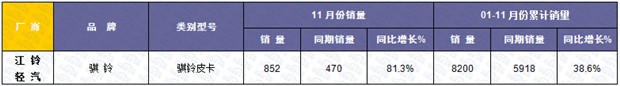 2015年前十一月国产皮卡市场研析