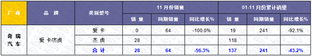 2015年前十一月国产皮卡市场研析