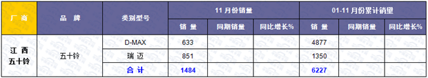 2015年前十一月国产皮卡市场研析