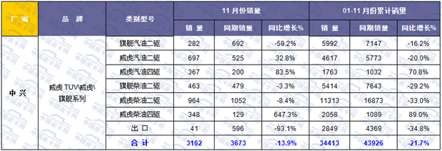 2015年前十一月国产皮卡市场研析