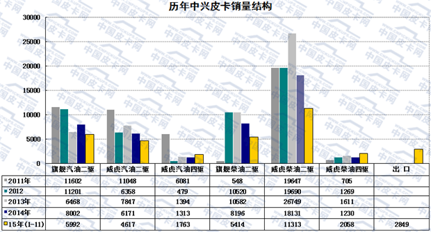 2015年前十一月国产皮卡市场研析