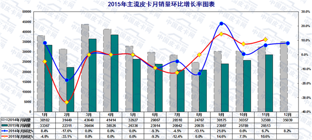 2015年前十一月国产皮卡市场研析